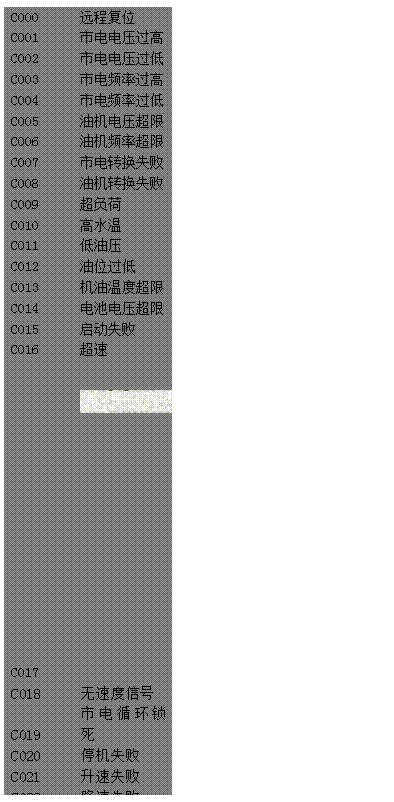 文本框: C000 遠(yuǎn)程復(fù)位
C001 市電電壓過(guò)高
C002 市電電壓過(guò)低
C003 市電頻率過(guò)高
C004 市電頻率過(guò)低
C005 油機(jī)電壓超限
C006 油機(jī)頻率超限
C007 市電轉(zhuǎn)換失敗
C008 油機(jī)轉(zhuǎn)換失敗
C009 超負(fù)荷
C010 高水溫
C011 低油壓
C012 油位過(guò)低
C013 機(jī)油溫度超限
C014 電池電壓超限
C015 啟動(dòng)失敗
C016 超速
C017
C018, 無(wú)速度信號(hào)
C019 市電循環(huán)鎖死
C020 停機(jī)失敗
C021 升速失敗
C022 降速失敗
C023 手動(dòng)/自動(dòng)
C024 啟動(dòng)齒合失敗
C025 換機(jī)油
C026 換機(jī)濾
C027 換空濾
C028 高機(jī)油溫度
C029 水位過(guò)低
