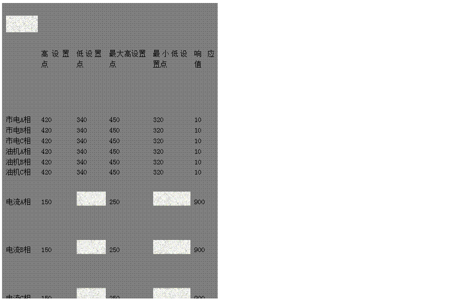文本框: 高設(shè)置點(diǎn) 低設(shè)置點(diǎn) 最大高設(shè)置點(diǎn) 最小低設(shè)置點(diǎn) 響應(yīng)值
市電A相 420 340 450 320 10
市電B相 420 340 450 320 10
市電C相 420 340 450 320 10
油機(jī)A相 420 340 450 320 10
油機(jī)B相 420 340 450 320 10
油機(jī)C相 420 340 450 320 10
電流A相 150
250
900
電流B相 150
250
900
電流C相 150
250
900
冷卻水溫 98
機(jī)油壓力
20
18
燃油油位
10
8
機(jī)油溫度 120
150
600
電池電壓 280 180 300 160 300
市電頻率 515 485 530 470 50
油機(jī)頻率 515 485 530 470 50
油機(jī)轉(zhuǎn)速 1650
1680 500 10