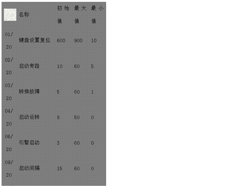 文本框: 名稱(chēng) 初始值 最大值 最小值
01/20 鍵盤(pán)設(shè)置復(fù)位 600 900 10
02/20 啟動(dòng)旁路 10 60 5
03/20 轉(zhuǎn)換故障 5 60 1
04/20 啟動(dòng)運(yùn)轉(zhuǎn) 8 50 0
06/20 引擎啟動(dòng) 3 60 0
09/20 啟動(dòng)間隔 15 60 0
10/20 預(yù)告警 10 60 0
11/20 超速監(jiān)測(cè) 2 10 0
12/20 電池電壓 20 60 0
13/20 冷卻停機(jī) 60 1800 0
14/20 倒轉(zhuǎn)換 60 1800 0
15/20 暖機(jī) 60 1800 0