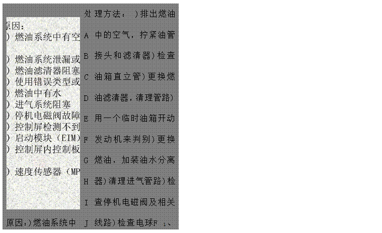 文本框: 原因:)燃油系統(tǒng)中有空氣)燃油系統(tǒng)泄漏或堵塞)燃油濾清器阻塞,吸油路阻塞)使用錯(cuò)誤類(lèi)型或牌號(hào)的燃油)燃油中有水)進(jìn)氣系統(tǒng)阻塞)停機(jī)電磁閥故障)控制屏檢測(cè)不到發(fā)電電壓和頻率)啟動(dòng)模塊(EIM)故障)控制屏內(nèi)控制板(PCB)故障)速度傳感器(MPU)故障ABCDEFGHIJK 處ABCDEFGHIJK 理方法: )排出燃油中的空氣,擰緊油管接頭和濾清器)檢查油箱直立管)更換燃油濾清器,清理管路)用一個(gè)臨時(shí)油箱開(kāi)動(dòng)發(fā)動(dòng)機(jī)來(lái)判別)更換燃油,加裝油水分離器)清理進(jìn)氣管路)檢查停機(jī)電磁閥及相關(guān)線路)檢查電球F 1、F2、F3保險(xiǎn)管是否燒斷。)檢查啟動(dòng)模塊(EIM)及相關(guān)線路 )檢查控制屏內(nèi)控制板(PCB)及相關(guān)線路)檢查速度傳感器(MPU)安裝是否適當(dāng)