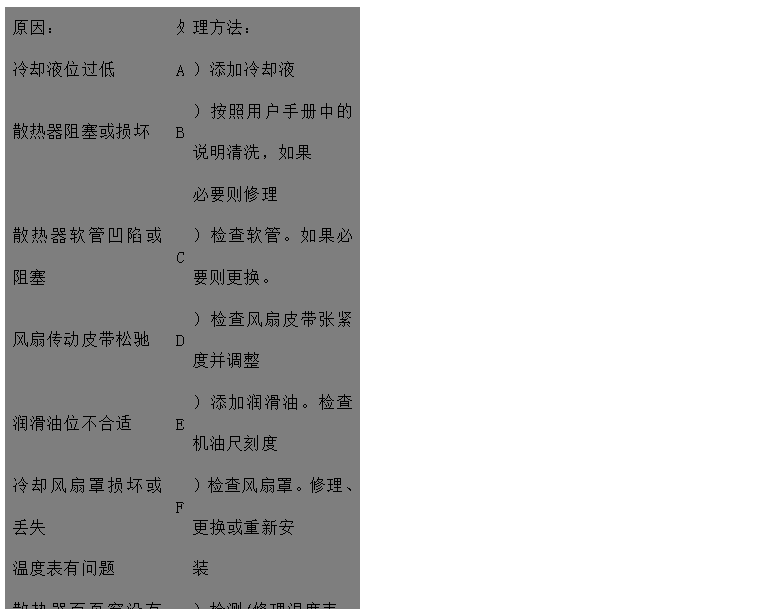 文本框: 原因: 處 理方法:
冷卻液位過(guò)低 A )添加冷卻液
散熱器阻塞或損壞 B )按照用戶手冊(cè)中的說(shuō)明清洗,如果
必要?jiǎng)t修理
散熱器軟管凹陷或阻塞 C )檢查軟管。如果必要?jiǎng)t更換。
風(fēng)扇傳動(dòng)皮帶松馳 D )檢查風(fēng)扇皮帶張緊度并調(diào)整
潤(rùn)滑油位不合適 E )添加潤(rùn)滑油。檢查機(jī)油尺刻度
冷卻風(fēng)扇罩損壞或丟失 F )檢查風(fēng)扇罩。修理、更換或重新安
溫度表有問(wèn)題 裝
散熱器百頁(yè)窗沒(méi)有完全打開(kāi) G )檢測(cè)/修理溫度表。如果必要?jiǎng)t更
空氣濾清器阻塞或型號(hào)不對(duì) 換
排氣管阻塞 H )檢查/修理百頁(yè)窗。如果必要?jiǎng)t更
換
風(fēng)扇損壞 I )檢查或更換空氣濾清器
散熱器氣路或水路阻塞 J )檢查排氣管有無(wú)阻塞,檢查尺寸是
水泵故障 否合適
節(jié)溫器故障/型號(hào)不對(duì) K )更換風(fēng)扇
水溫傳感器失效 L )檢查并清理
發(fā)動(dòng)機(jī)長(zhǎng)時(shí)間超負(fù)荷運(yùn)行 M )檢查/修理或更換水泵
水泵內(nèi)或水管中有空氣形成氣塞 N )檢查/更換節(jié)溫器
O )更換
P )降低負(fù)荷
Q )排氣并擰緊各接頭