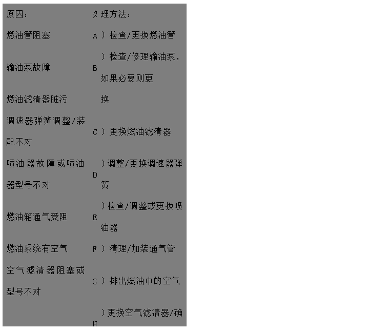 文本框: 原因: 處 理方法:
燃油管阻塞 A )檢查/更換燃油管
輸油泵故障 B )檢查/修理輸油泵,如果必要?jiǎng)t更
燃油濾清器臟污 換
調(diào)速器彈簧調(diào)整/裝配不對(duì) C )更換燃油濾清器
噴油器故障或噴油器型號(hào)不對(duì) D )調(diào)整/更換調(diào)速器彈簧
燃油箱通氣受阻 E )檢查/調(diào)整或更換噴油器
燃油系統(tǒng)有空氣 F )清理/加裝通氣管
空氣濾清器阻塞或型號(hào)不對(duì) G )排出燃油中的空氣
H )更換空氣濾清器/確保安裝正確的
發(fā)動(dòng)機(jī)轉(zhuǎn)速控制系統(tǒng)運(yùn)動(dòng)卡滯 空氣濾清器
發(fā)動(dòng)機(jī)溫度過(guò)高 I )檢查調(diào)整
氣門(mén)間隙不正確 J )見(jiàn)“冷卻液溫度高于正常溫度“
潤(rùn)滑油過(guò)多,或年用潤(rùn)滑油品種牌 K )檢查/調(diào)氣門(mén)間隙
號(hào)不對(duì) L )檢查并調(diào)整油量或更換潤(rùn)滑品種、
排氣管堵塞 牌號(hào)
噴油泵故障 M )檢查并排除堵塞。檢查排氣管尺寸
壓縮壓力低 是否正確
氣門(mén)卡滯 N )請(qǐng)與代理商或服務(wù)中心取得聯(lián)系
高壓油管用錯(cuò)或裝錯(cuò) O )見(jiàn)“壓縮壓力低“
氣門(mén)彈簧折斷 P )清理氣門(mén)桿及導(dǎo)管孔
Q )糾正或更換
R )更換氣門(mén)彈簧