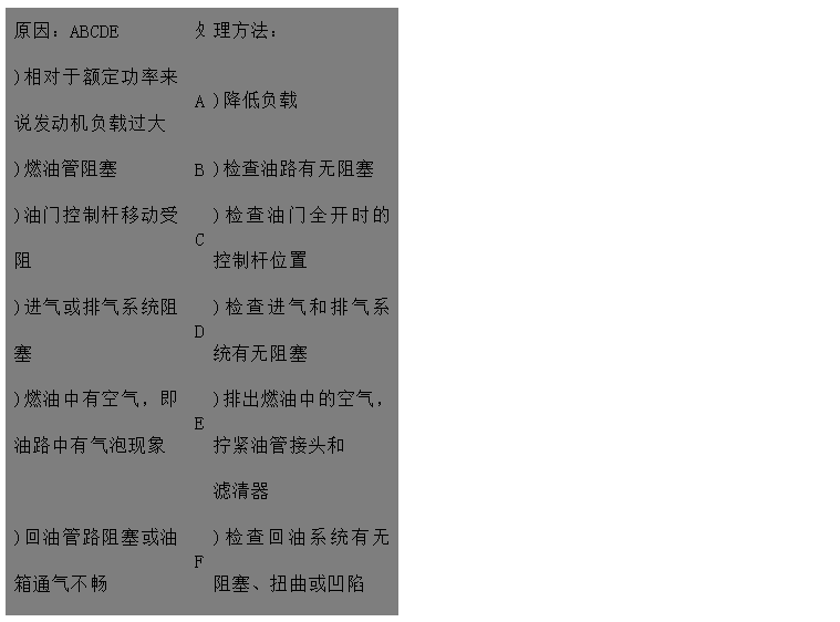 文本框: 原因:ABCDE 處 理方法:
)相對(duì)于額定功率來(lái)說(shuō)發(fā)動(dòng)機(jī)負(fù)載過(guò)大 A )降低負(fù)載
)燃油管阻塞 B )檢查油路有無(wú)阻塞
)油門(mén)控制桿移動(dòng)受阻 C )檢查油門(mén)全開(kāi)時(shí)的控制桿位置
)進(jìn)氣或排氣系統(tǒng)阻塞 D )檢查進(jìn)氣和排氣系統(tǒng)有無(wú)阻塞
)燃油中有空氣,即油路中有氣泡現(xiàn)象 E )排出燃油中的空氣,擰緊油管接頭和
濾清器
)回油管路阻塞或油箱通氣不暢 F )檢查回油系統(tǒng)有無(wú)阻塞、扭曲或凹陷
)氣門(mén)間隙不對(duì)FGH 。
)使用錯(cuò)誤類(lèi)型或牌號(hào)的燃油 G )檢查/調(diào)整氣門(mén)間隙
H )用一個(gè)裝有合適燃油的臨時(shí)油箱開(kāi)動(dòng)
)噴油器故障或噴油器型不對(duì) 發(fā)動(dòng)機(jī)來(lái)判別
)輸油泵故障IJ I )檢查或更換噴油器
)燃油濾清器臟污 J )檢查/修理輸油泵,如果有必要?jiǎng)t更換
)調(diào)速器阻力過(guò)高,有故障或設(shè)置錯(cuò)誤 K )更換燃油濾清器
調(diào)KLMN L )與經(jīng)授權(quán)人員聯(lián)系檢查/調(diào)整調(diào)速器
)噴油泵故障速器最高限速設(shè)置過(guò)低
)供油定時(shí)不對(duì) M )請(qǐng)代理商檢查噴油泵
)壓縮壓力低O N )查看噴油泵數(shù)據(jù)并調(diào)整
)發(fā)動(dòng)機(jī)過(guò)熱P O )與經(jīng)授權(quán)人員聯(lián)系檢查
P )檢查冷卻系統(tǒng)